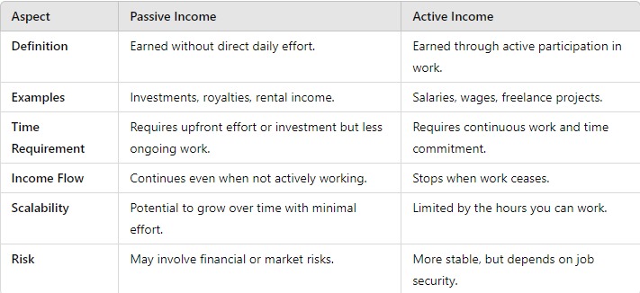 passive and active income difference