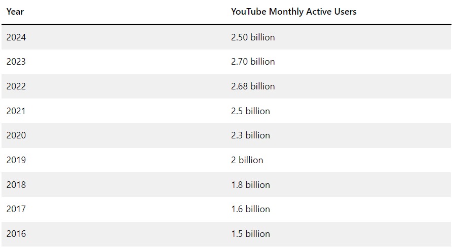 YouTube monthly searches